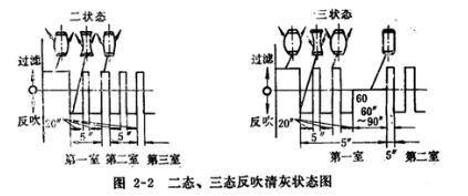 皮帶輸送機(jī)專用除塵器二態(tài)、三態(tài)反吹清灰狀態(tài)圖